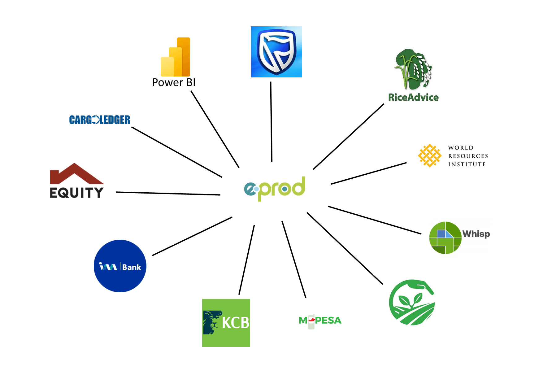 Your Bridge to the Financial Ecosystem
