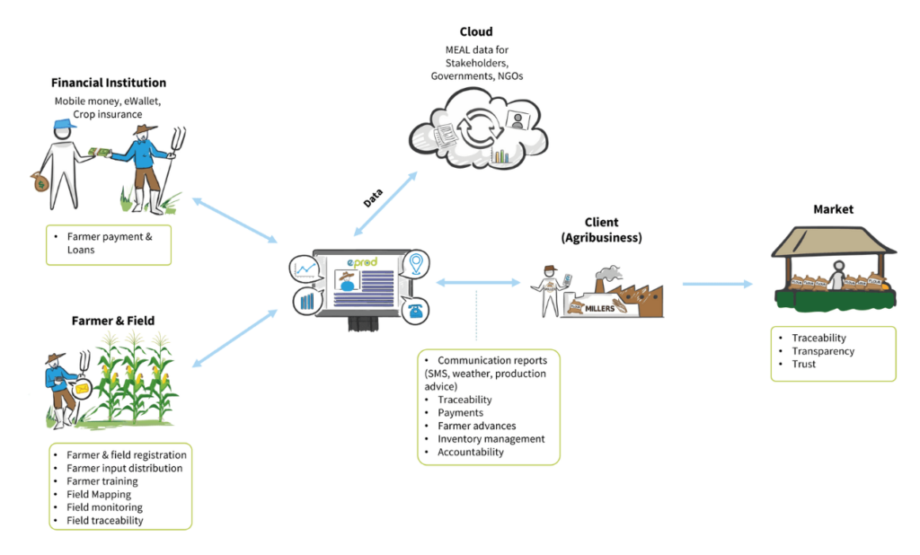 eProd Solutions- Solutions