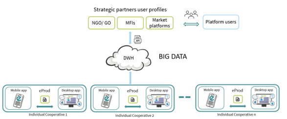 eProd Strategic partners user profile