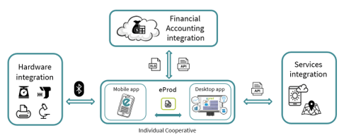 eProd hardware integration